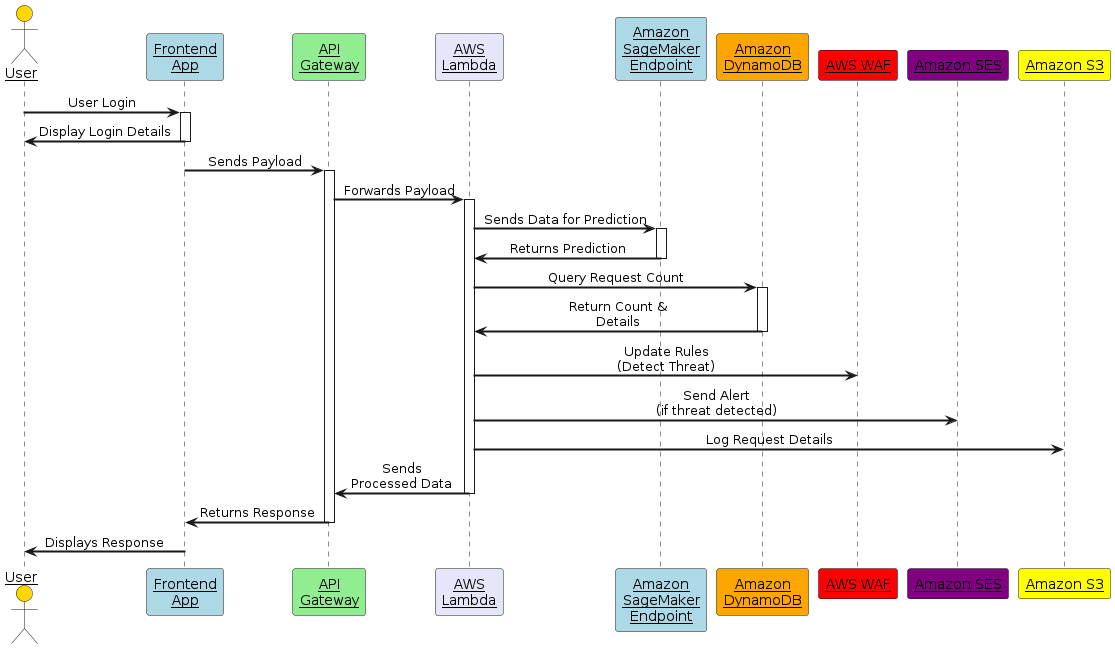 Sequence Diagram for AI-Enhanced App Security